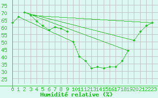 Courbe de l'humidit relative pour Saint-Vran (05)