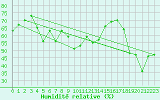 Courbe de l'humidit relative pour Cap Corse (2B)