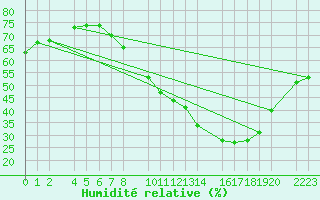 Courbe de l'humidit relative pour Ecija