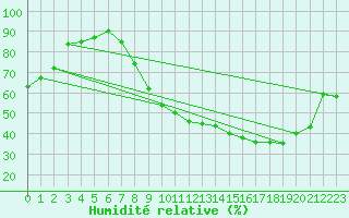 Courbe de l'humidit relative pour Chlons-en-Champagne (51)