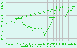 Courbe de l'humidit relative pour Kleiner Feldberg / Taunus