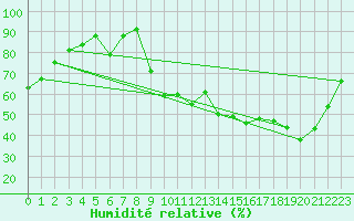 Courbe de l'humidit relative pour Beitem (Be)