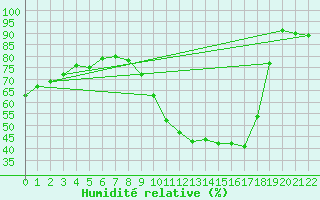 Courbe de l'humidit relative pour Neuville-de-Poitou (86)