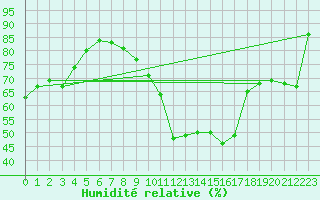 Courbe de l'humidit relative pour Oron (Sw)