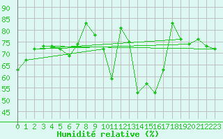 Courbe de l'humidit relative pour Mikolajki