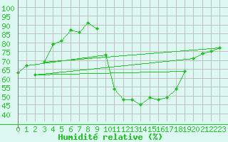 Courbe de l'humidit relative pour Le Havre - Octeville (76)