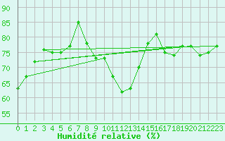 Courbe de l'humidit relative pour Harsfjarden
