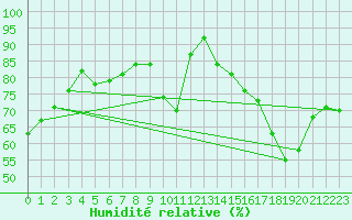 Courbe de l'humidit relative pour Mirebeau (86)