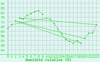 Courbe de l'humidit relative pour Saint-Georges-d'Oleron (17)