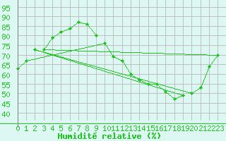 Courbe de l'humidit relative pour Nris-les-Bains (03)