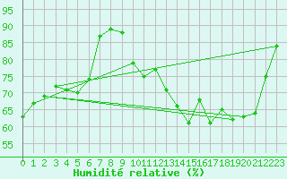 Courbe de l'humidit relative pour Niort (79)