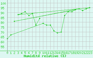 Courbe de l'humidit relative pour Toulon (83)