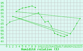 Courbe de l'humidit relative pour Alenon (61)
