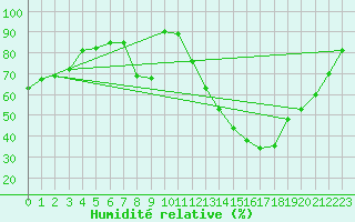 Courbe de l'humidit relative pour Vichy (03)