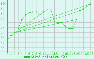 Courbe de l'humidit relative pour Aranguren, Ilundain