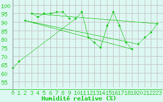 Courbe de l'humidit relative pour Nantes (44)
