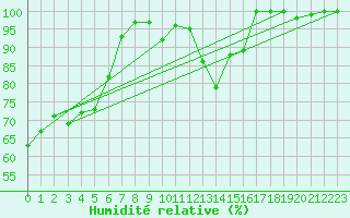 Courbe de l'humidit relative pour Meiningen