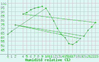 Courbe de l'humidit relative pour Angoulme - Brie Champniers (16)