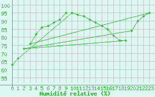 Courbe de l'humidit relative pour Aigrefeuille d'Aunis (17)