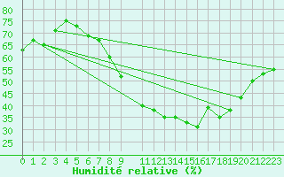 Courbe de l'humidit relative pour Uppsala Universitet