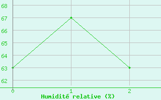 Courbe de l'humidit relative pour Hervey Bay