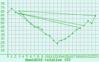 Courbe de l'humidit relative pour Erzincan
