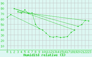 Courbe de l'humidit relative pour San Pablo de los Montes