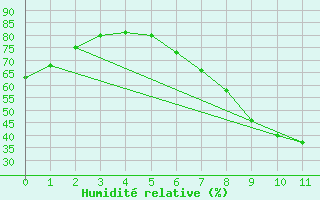 Courbe de l'humidit relative pour Hastveda