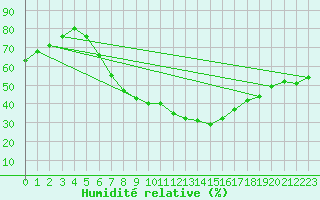 Courbe de l'humidit relative pour Szczecinek