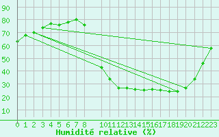 Courbe de l'humidit relative pour Cerisiers (89)