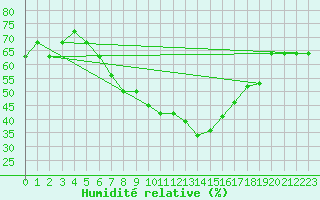 Courbe de l'humidit relative pour Guriat