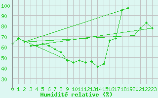 Courbe de l'humidit relative pour Arosa