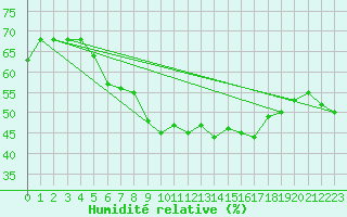 Courbe de l'humidit relative pour Lammi Biologinen Asema