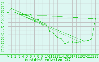 Courbe de l'humidit relative pour Ontinyent (Esp)