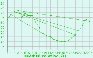 Courbe de l'humidit relative pour Madrid / Retiro (Esp)