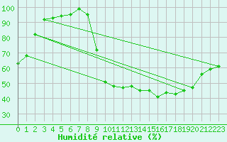 Courbe de l'humidit relative pour Guret Saint-Laurent (23)