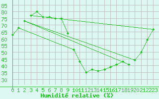 Courbe de l'humidit relative pour Les Pennes-Mirabeau (13)