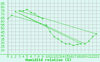Courbe de l'humidit relative pour Lille (59)