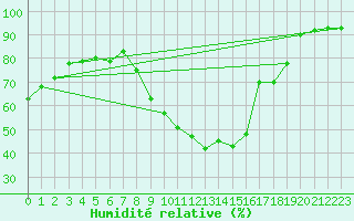 Courbe de l'humidit relative pour Aubenas - Lanas (07)