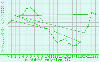 Courbe de l'humidit relative pour Bourges (18)