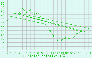 Courbe de l'humidit relative pour Landeck