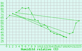 Courbe de l'humidit relative pour Challes-les-Eaux (73)