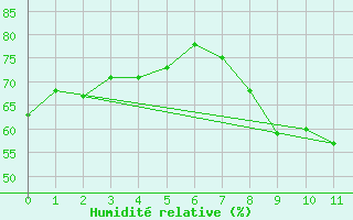Courbe de l'humidit relative pour Landshut-Reithof