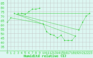 Courbe de l'humidit relative pour Boulaide (Lux)