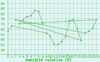 Courbe de l'humidit relative pour Angoulme - Brie Champniers (16)