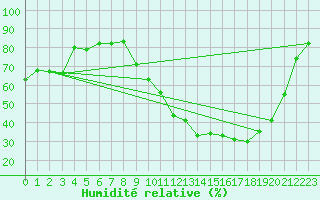 Courbe de l'humidit relative pour Pau (64)