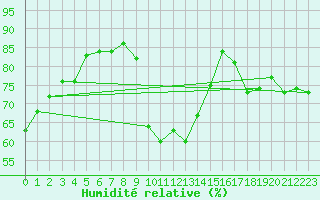 Courbe de l'humidit relative pour Ile de Groix (56)