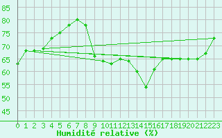 Courbe de l'humidit relative pour Nyon-Changins (Sw)