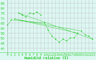 Courbe de l'humidit relative pour Nancy - Ochey (54)