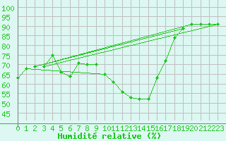 Courbe de l'humidit relative pour San Pablo de los Montes